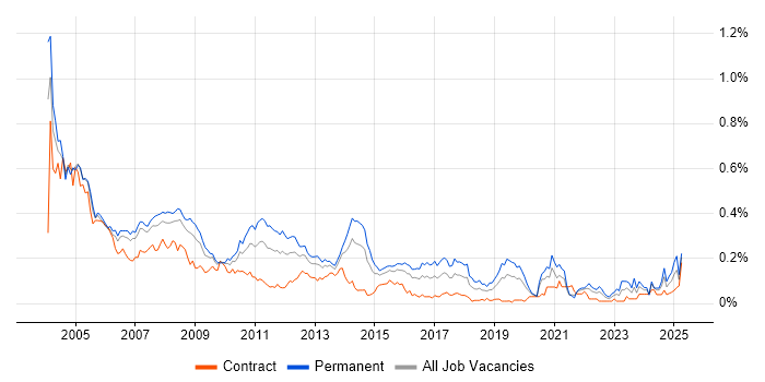 Job vacancy trend for Systems Developer in Central London