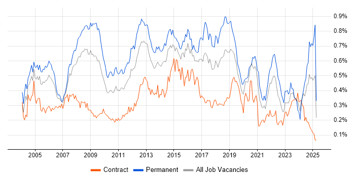 Job vacancy trend for Systems Engineer in Central London