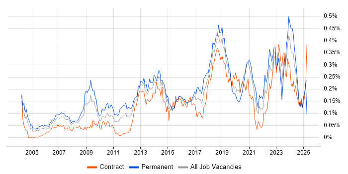 Job vacancy trend for Systems Engineering in Central London
