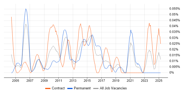 Job vacancy trend for Systems Integration Manager in Central London Job vacancy trend for Systems Integration Manager in Central London