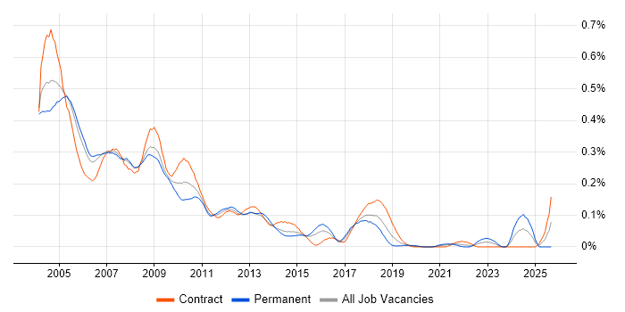 Systems Management Server (SMS) job vacancy trend in Central London Systems Management Server (SMS) job vacancy trend in Central London