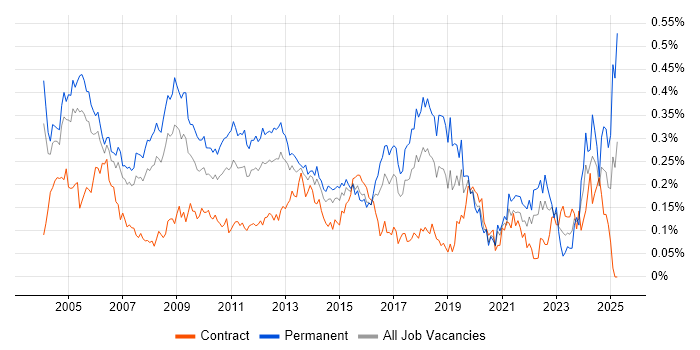 Job vacancy trend for Systems Manager in Central London Job vacancy trend for Systems Manager in Central London