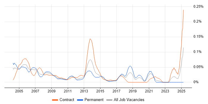 Job vacancy trend for Systems Programmer in Central London Job vacancy trend for Systems Programmer in Central London