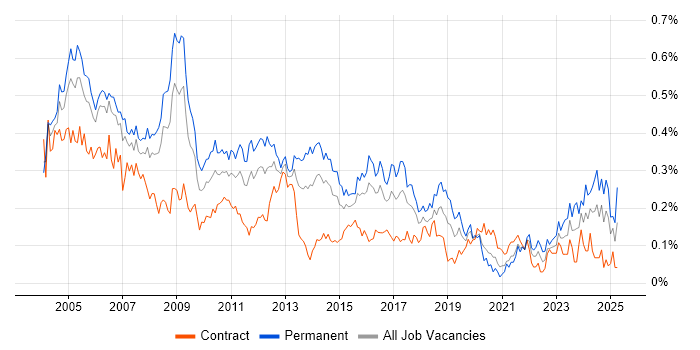 Job vacancy trend for Systems Support in Central London Job vacancy trend for Systems Support in Central London