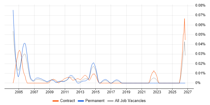Systems Test Engineer job vacancy trend in Central London