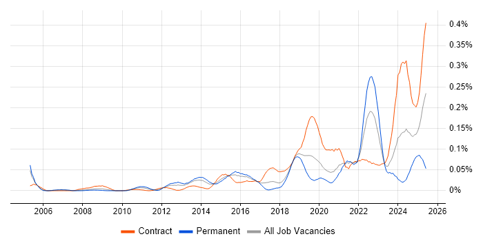 Job vacancy trend for Systems Thinking in Central London Job vacancy trend for Systems Thinking in Central London