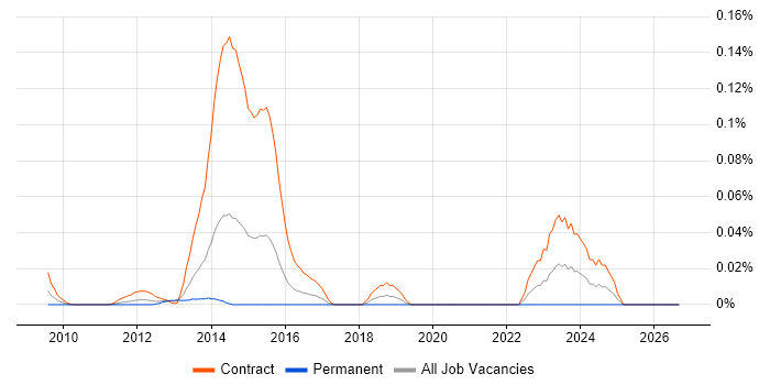 SystmOne job vacancy trend in Central London