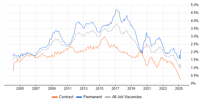 Job vacancy trend for T-SQL in Central London