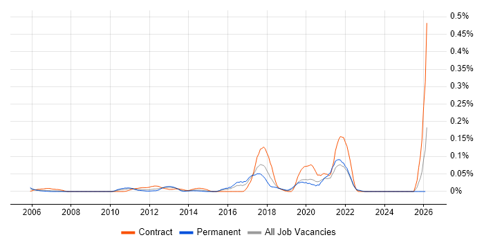 T24 Developer job vacancy trend in Central London