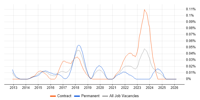 Tableau Certification job vacancy trend in Central London