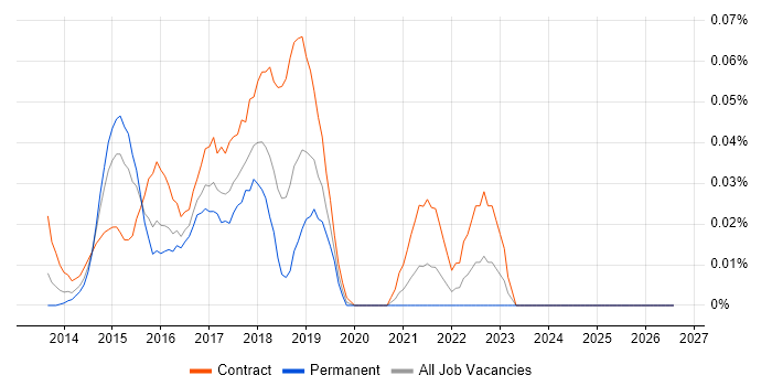 Tableau Consultant job vacancy trend in Central London