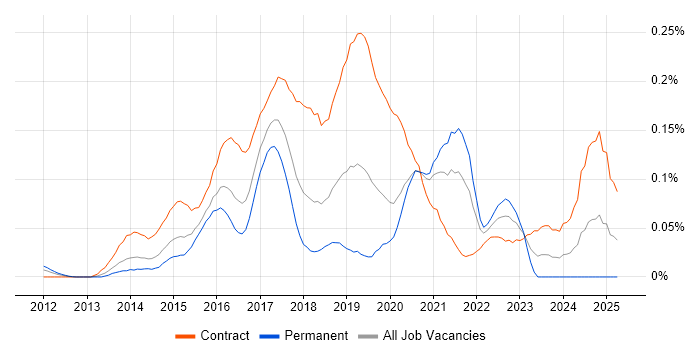 Job vacancy trend for Tableau Developer in Central London