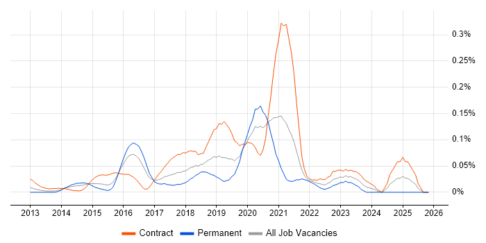Tableau Server job vacancy trend in Central London