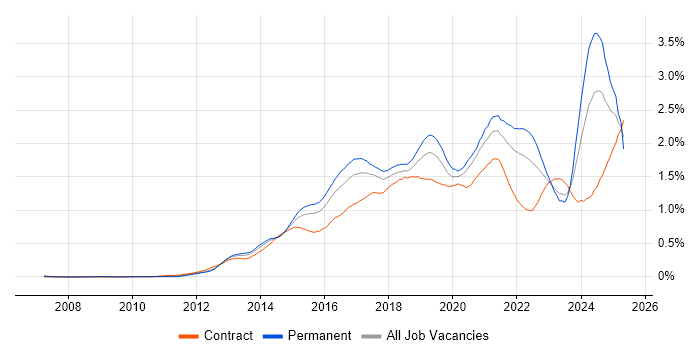 Job vacancy trend for Tableau in Central London Job vacancy trend for Tableau in Central London