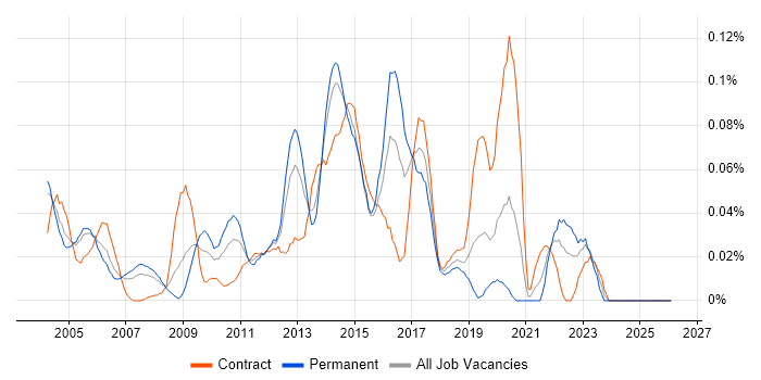 TACACS job vacancy trend in Central London