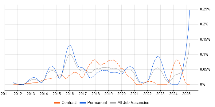 Job vacancy trend for Tag Management in Central London Job vacancy trend for Tag Management in Central London