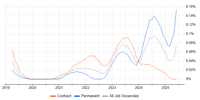 Job vacancy trend for Tailwind CSS in Central London Job vacancy trend for Tailwind CSS in Central London