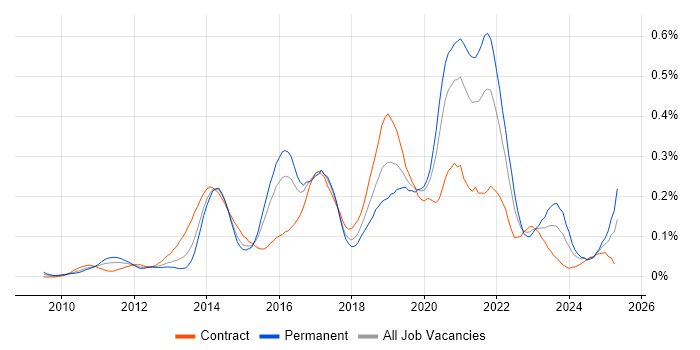Job vacancy trend for Talend in Central London
