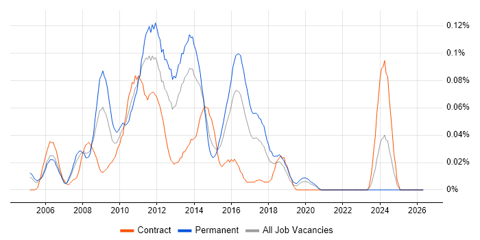 Tandberg job vacancy trend in Central London
