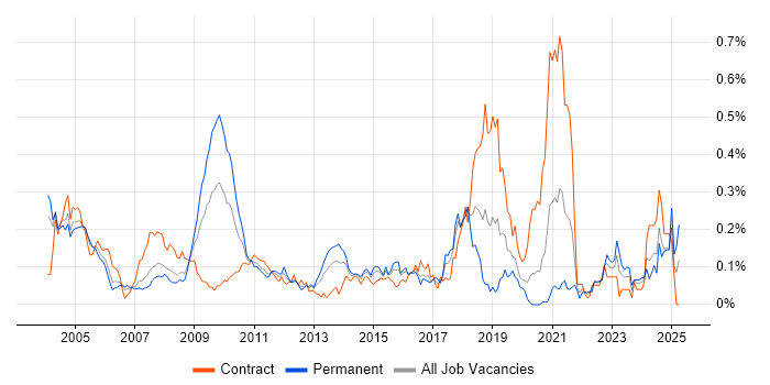 Job vacancy trend for Tandem in Central London Job vacancy trend for Tandem in Central London