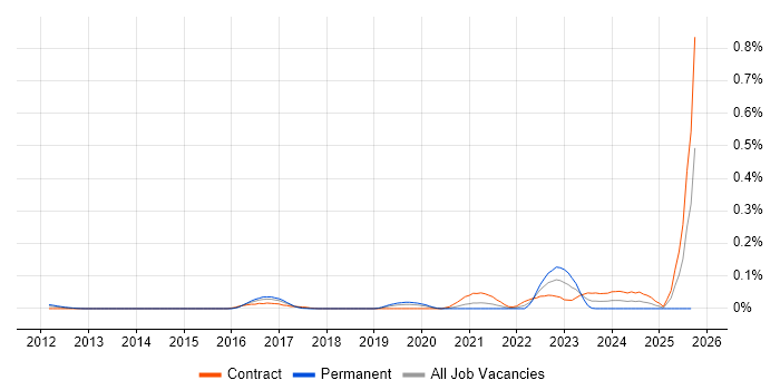 Tanium job vacancy trend in Central London Tanium job vacancy trend in Central London