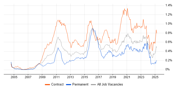 Job vacancy trend for Target Operating Model in Central London Job vacancy trend for Target Operating Model in Central London