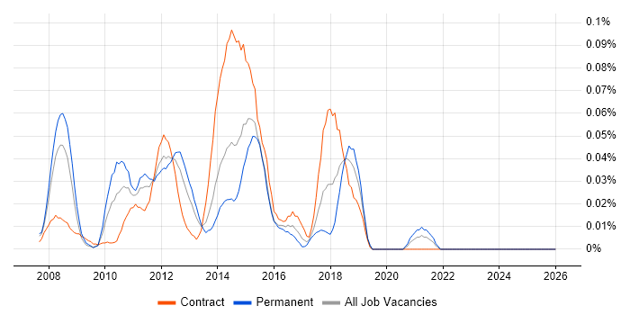 TARGET2 job vacancy trend in Central London