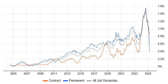 Job vacancy trend for Task Automation in Central London Job vacancy trend for Task Automation in Central London