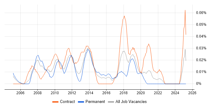 Job vacancy trend for Task-Oriented in Central London Job vacancy trend for Task-Oriented in Central London