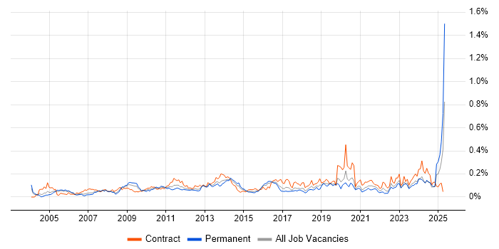 Job vacancy trend for Taxonomies in Central London Job vacancy trend for Taxonomies in Central London