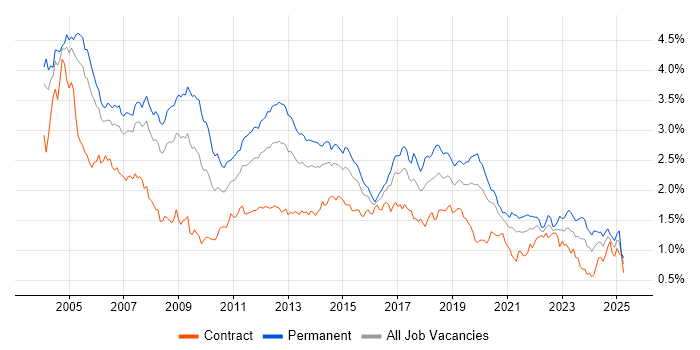 Job vacancy trend for TCP/IP in Central London