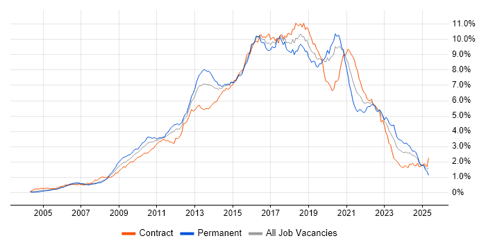 Job vacancy trend for TDD in Central London