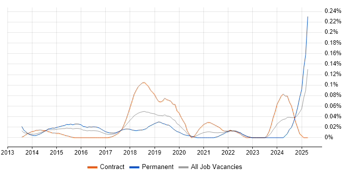 Job vacancy trend for Tealium in Central London Job vacancy trend for Tealium in Central London