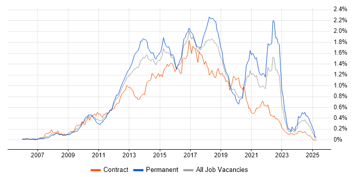 Job vacancy trend for Team Foundation Server in Central London Job vacancy trend for Team Foundation Server in Central London