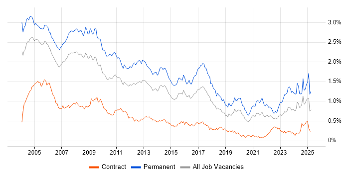 Job vacancy trend for Team Leader in Central London Job vacancy trend for Team Leader in Central London