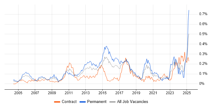 Job vacancy trend for Team-Oriented Environment in Central London Job vacancy trend for Team-Oriented Environment in Central London