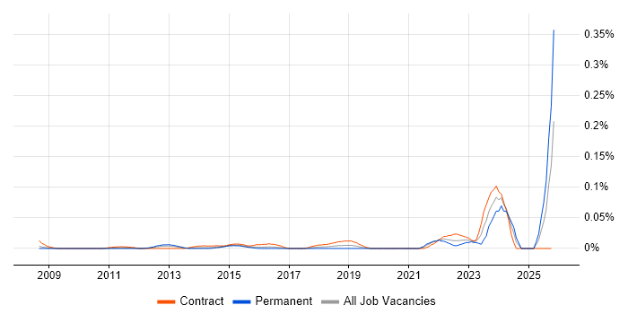 Teamcenter job vacancy trend in Central London