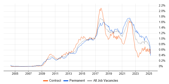 Job vacancy trend for TeamCity in Central London Job vacancy trend for TeamCity in Central London