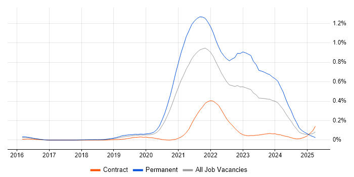 Job vacancy trend for Tech for Good in Central London