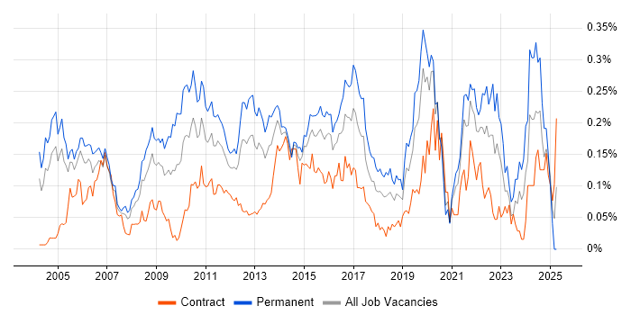 Job vacancy trend for Tech Ops in Central London Job vacancy trend for Tech Ops in Central London