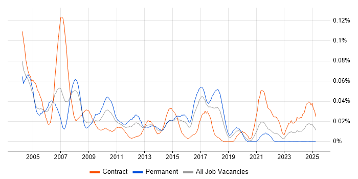 Job vacancy trend for Technical Administrator in Central London Job vacancy trend for Technical Administrator in Central London