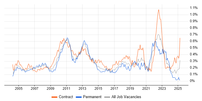 Job vacancy trend for Technical Analysis in Central London