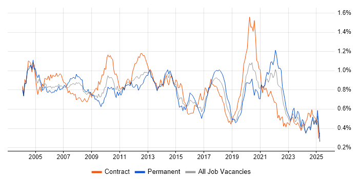 Job vacancy trend for Technical Analyst in Central London Job vacancy trend for Technical Analyst in Central London