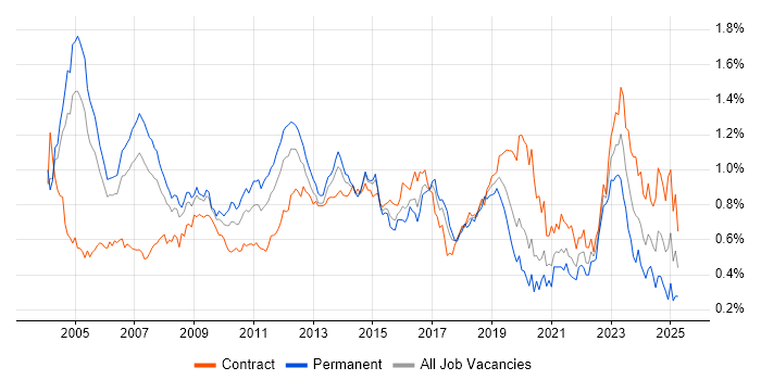Job vacancy trend for Technical Architect in Central London Job vacancy trend for Technical Architect in Central London
