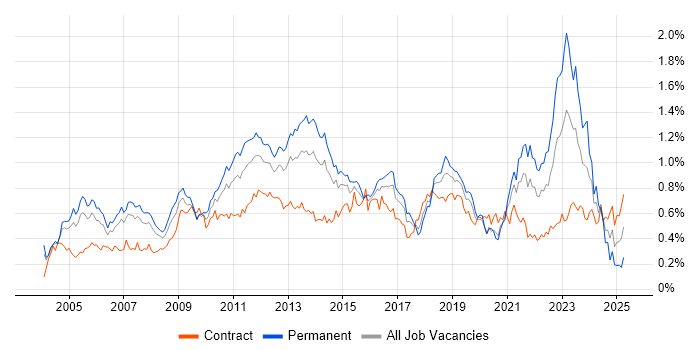 Job vacancy trend for Technical Architecture in Central London Job vacancy trend for Technical Architecture in Central London