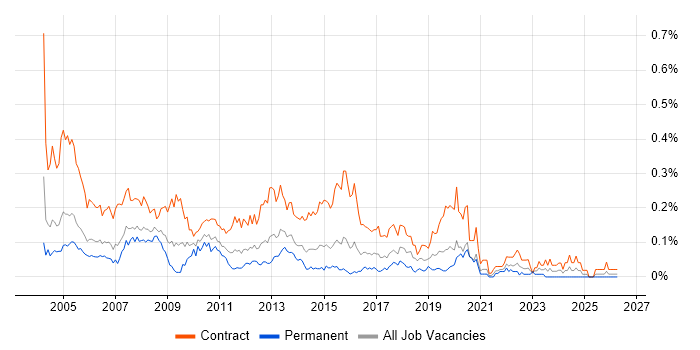 Technical Author job vacancy trend in Central London
