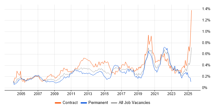 Job vacancy trend for Technical Business Analyst in Central London Job vacancy trend for Technical Business Analyst in Central London