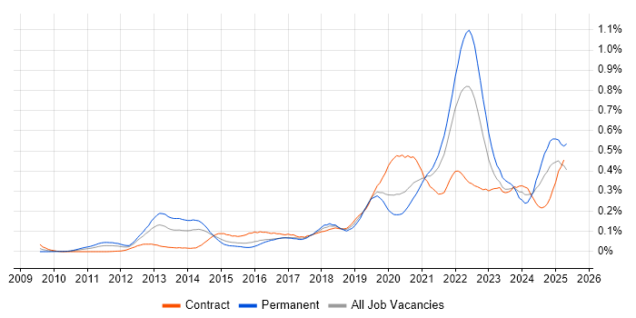 Job vacancy trend for Technical Debt in Central London