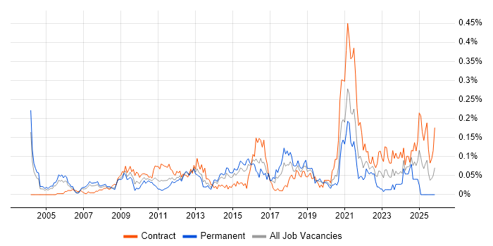 Technical Delivery Manager job vacancy trend in Central London