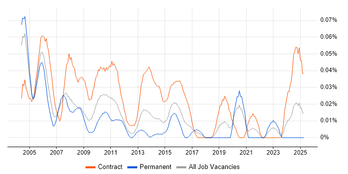 Job vacancy trend for Technical Designer in Central London